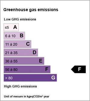 Greenhouse gas emissions: F