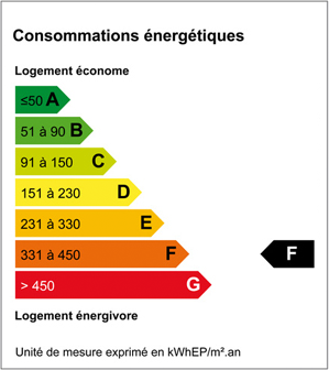 Consommation énergétique : F